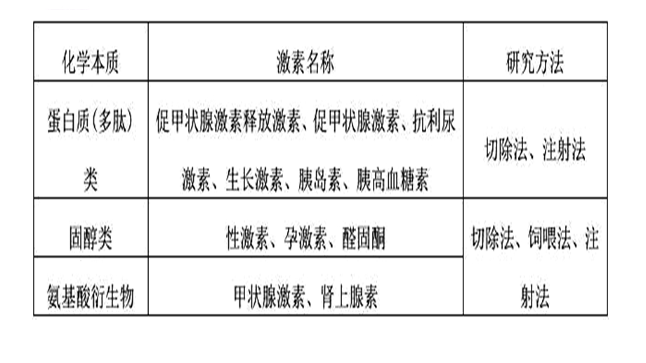 激素本质及功能ppt课件.ppt_第1页