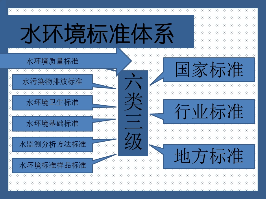 水环境标准体系ppt课件.pptx_第3页