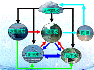 河流的补给类型ppt课件.ppt