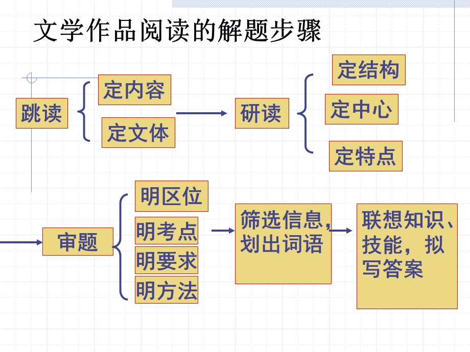 现代文解题步骤和方法ppt课件.ppt_第2页