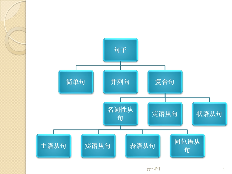 状语从句精讲ppt课件.ppt_第2页