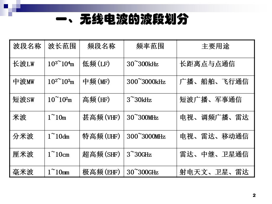 短波基础知识和电台组成ppt课件.ppt_第2页