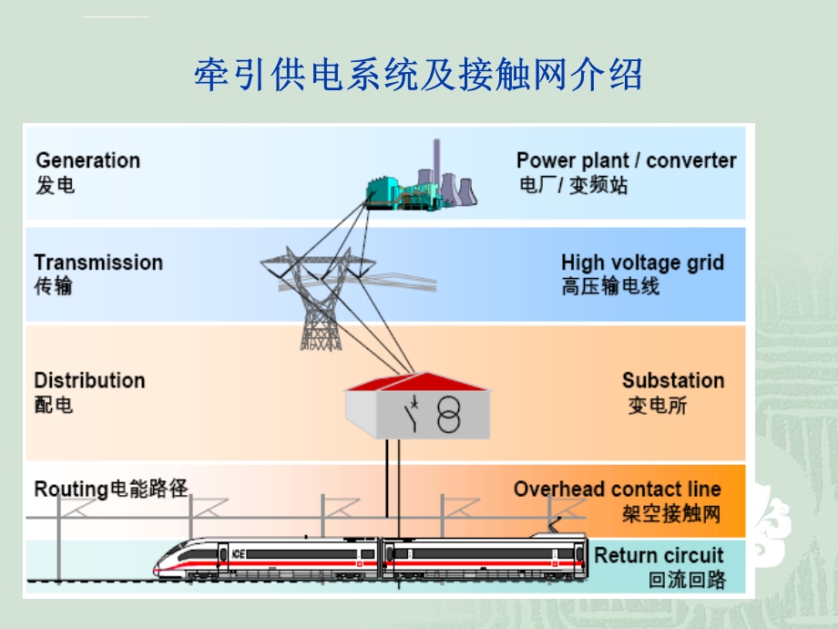 牵引供电系统及接触网介绍ppt课件.ppt_第3页