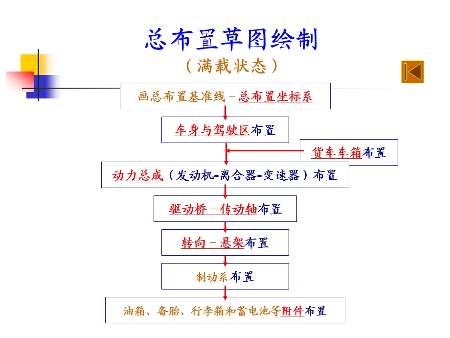 汽车总体布置与运动校核ppt课件.ppt_第3页