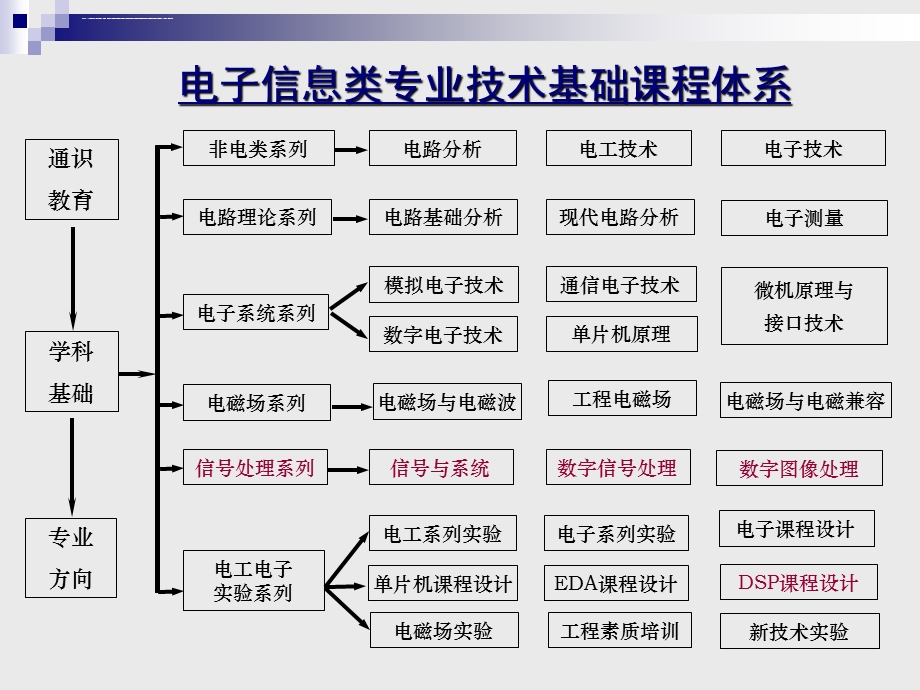 电子信息类专业基础课程体系ppt课件.ppt_第1页