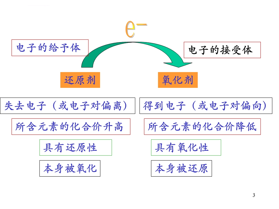 氧化剂和还原剂ppt课件.ppt_第3页