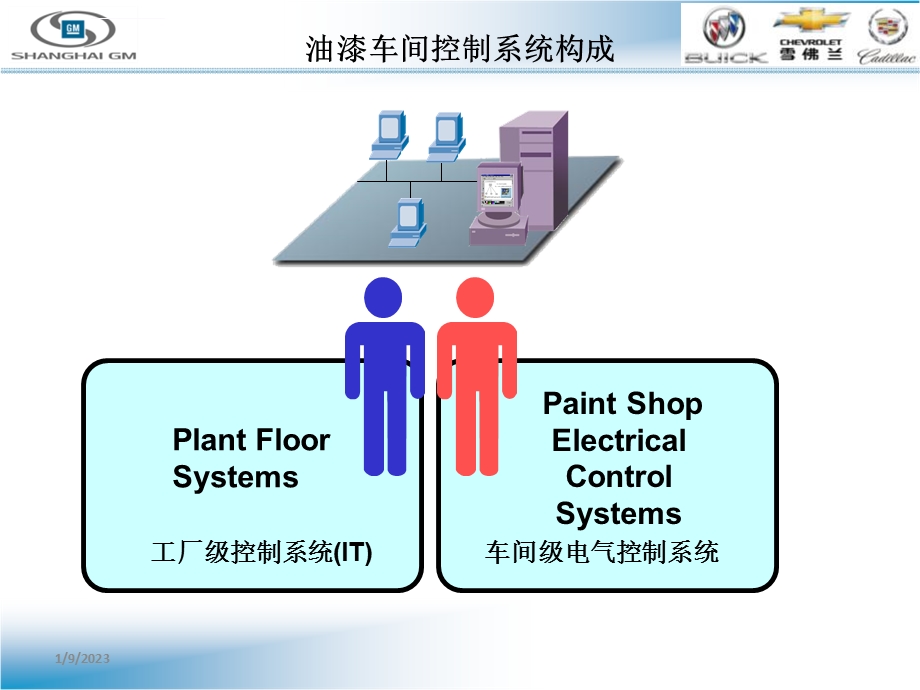 油漆车间控制系统ppt课件.ppt_第3页