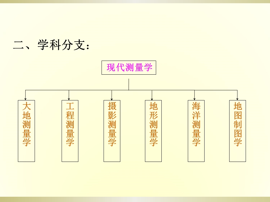 测量与地图学第一讲绪论ppt课件.ppt_第3页