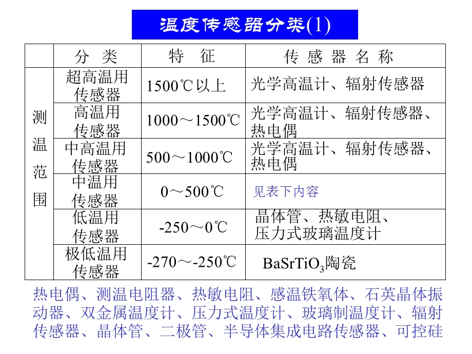 温度的检测设计知识ppt课件.ppt_第2页