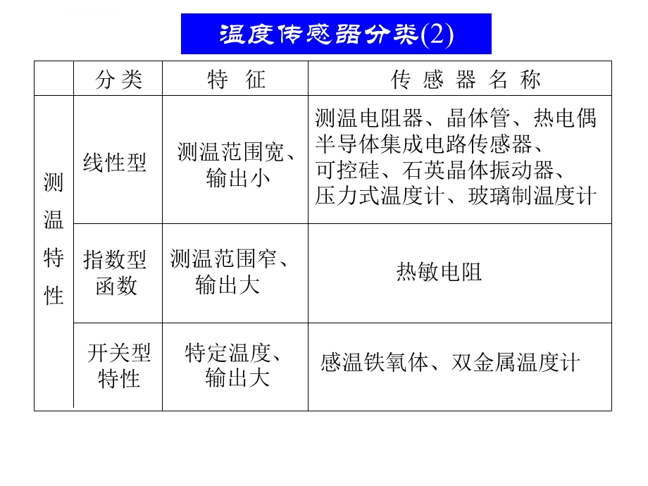 温度的检测设计知识ppt课件.ppt_第3页