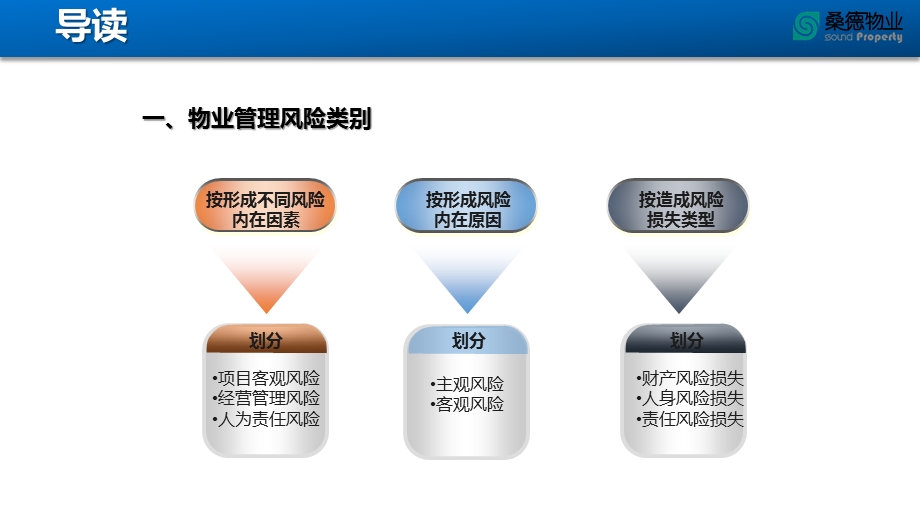 物业风险管控与防范ppt课件.pptx_第2页