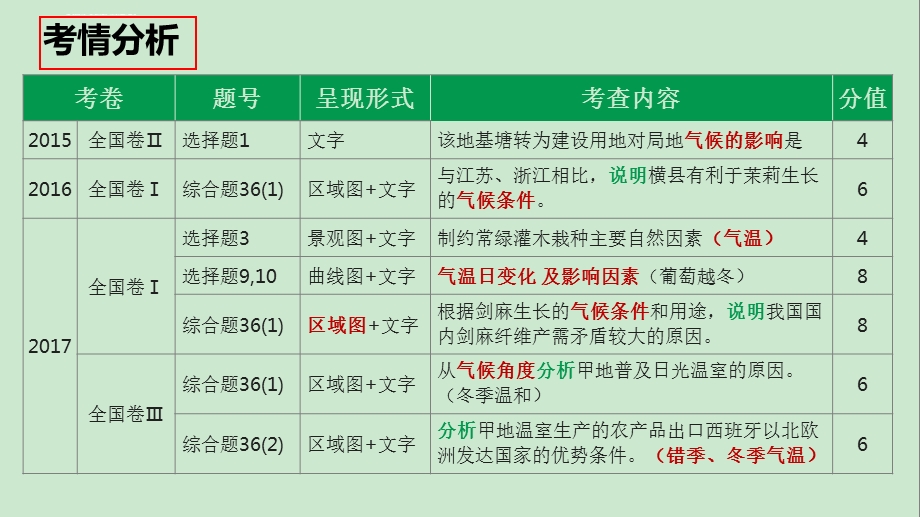 气温及对农业的影响ppt课件.ppt_第3页