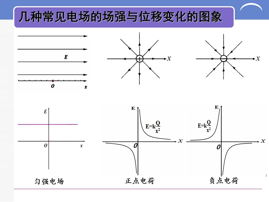 电场强度电势电势能随位移变化ppt课件.ppt_第2页