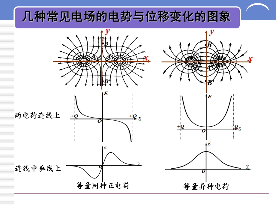 电场强度电势电势能随位移变化ppt课件.ppt_第3页