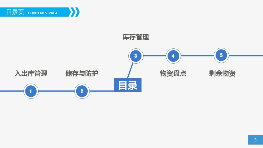 物资管理培训ppt课件.pptx_第3页