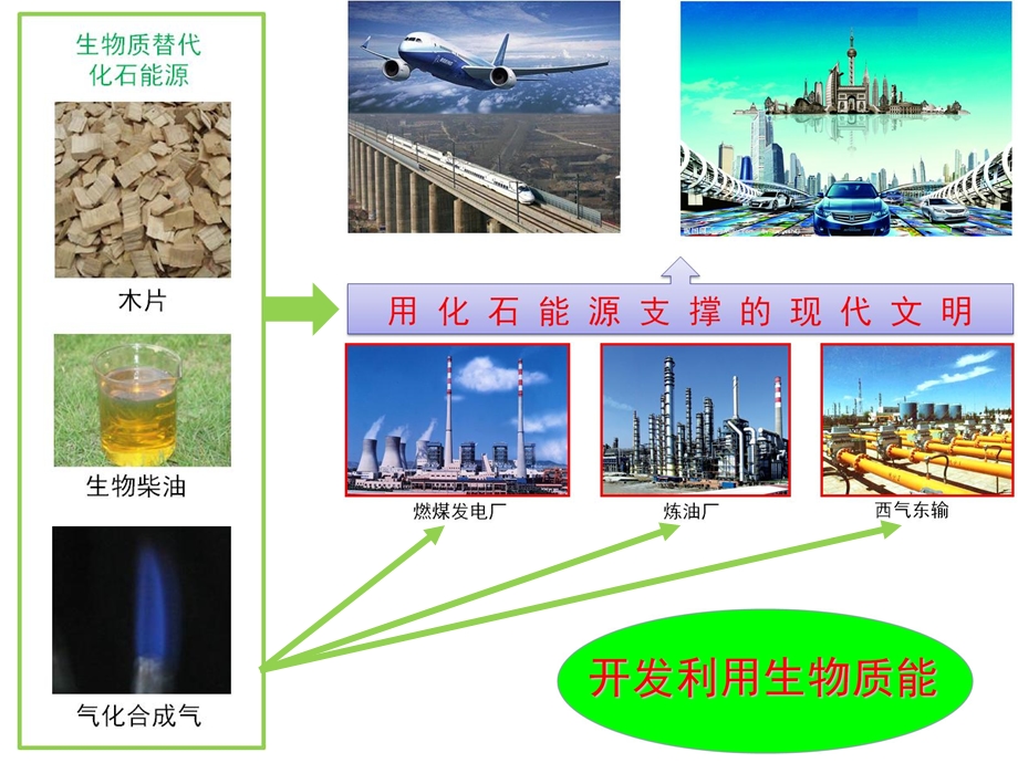 生物质能和城市有机废弃物能源的利用ppt课件.ppt_第3页