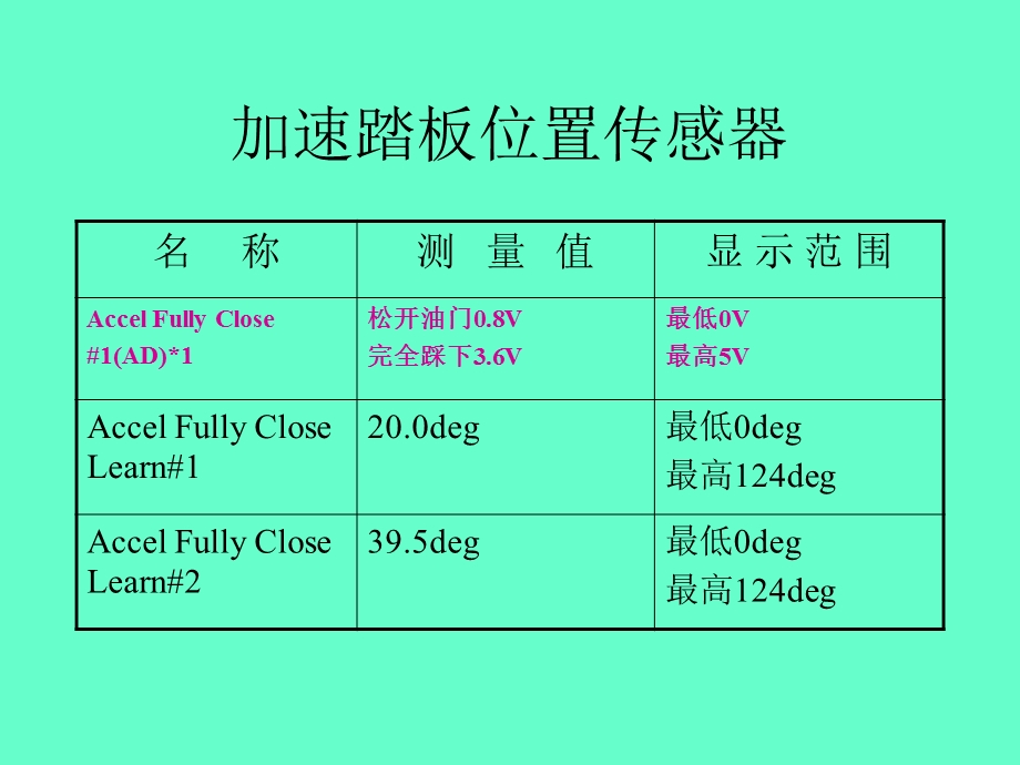 汽车数据流的分析ppt课件.ppt_第3页