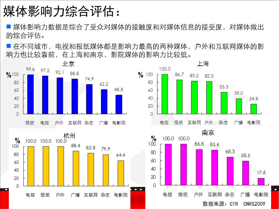 消费者媒介接触习惯和消费行为调查ppt课件.ppt_第2页