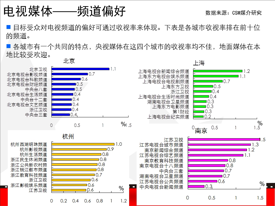 消费者媒介接触习惯和消费行为调查ppt课件.ppt_第3页