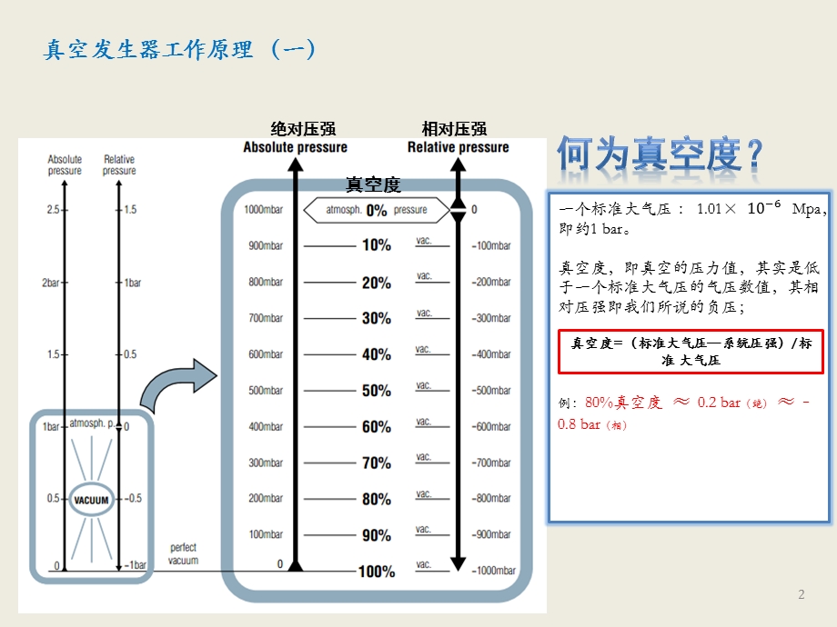 真空发生器及气动基本工作原理ppt课件.pptx_第2页