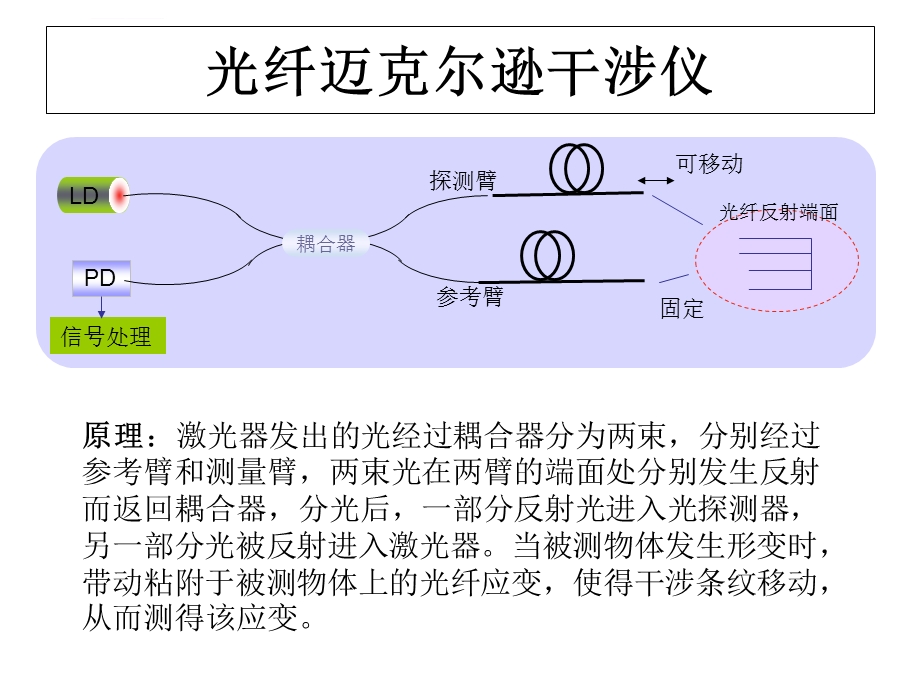 相位调制型光纤传感器应用实例ppt课件.ppt_第1页