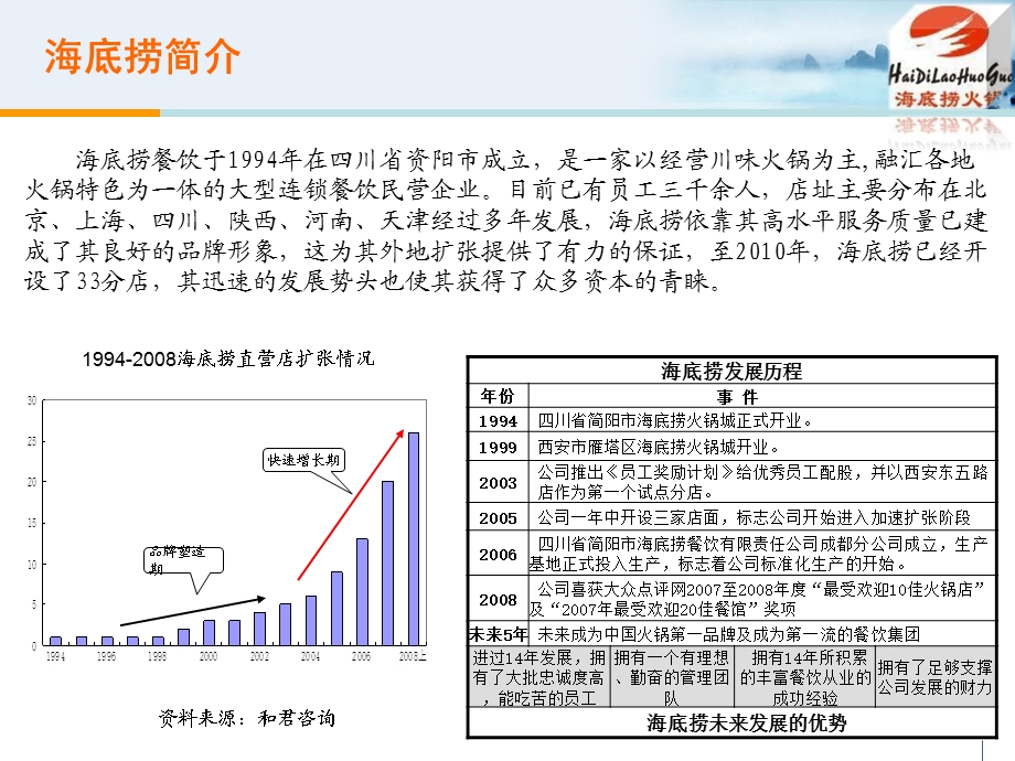 海底捞商业模式分析ppt课件.ppt_第2页