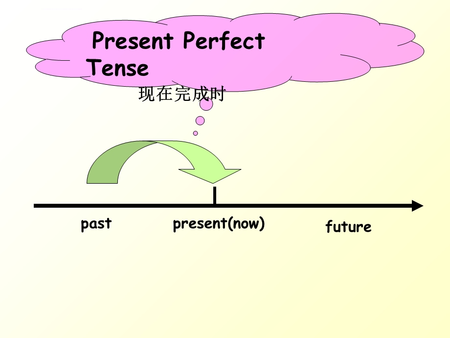 现在完成时讲解（完整版）ppt课件.ppt_第2页