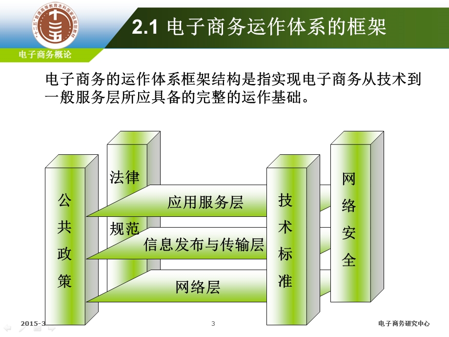 电子商务概论第二章电子商务运作的体系ppt课件.ppt_第3页