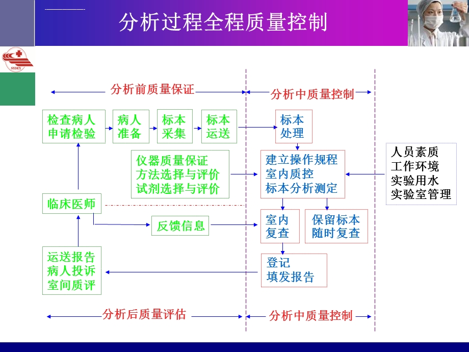 生化检验室内质控分解ppt课件.ppt_第3页