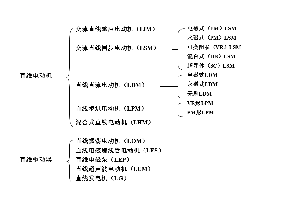 直线电机的分类ppt课件.ppt_第3页