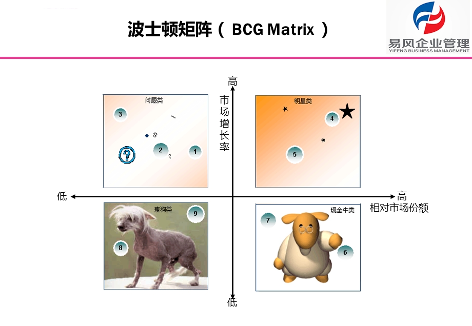 波士顿矩阵分析ppt课件.ppt_第3页