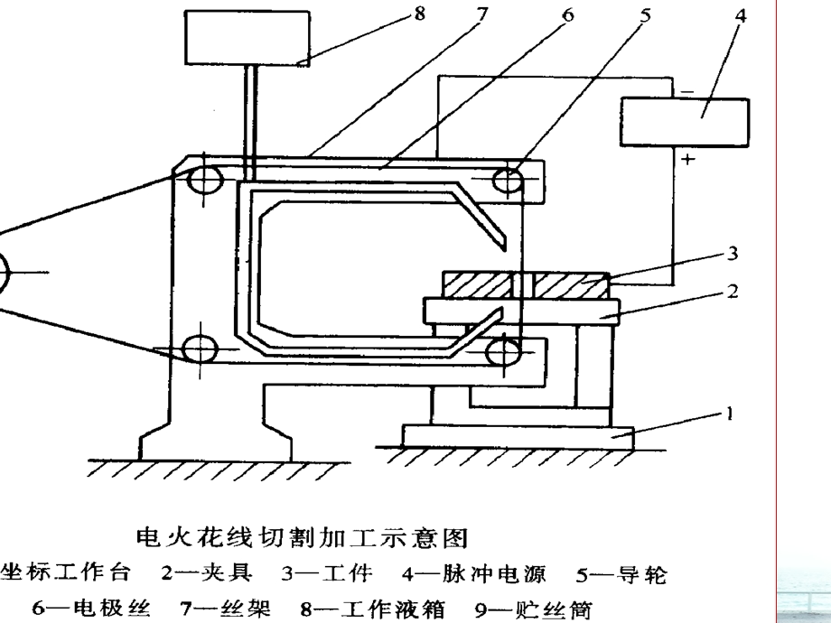 电火花线切割加工ppt课件.ppt_第3页