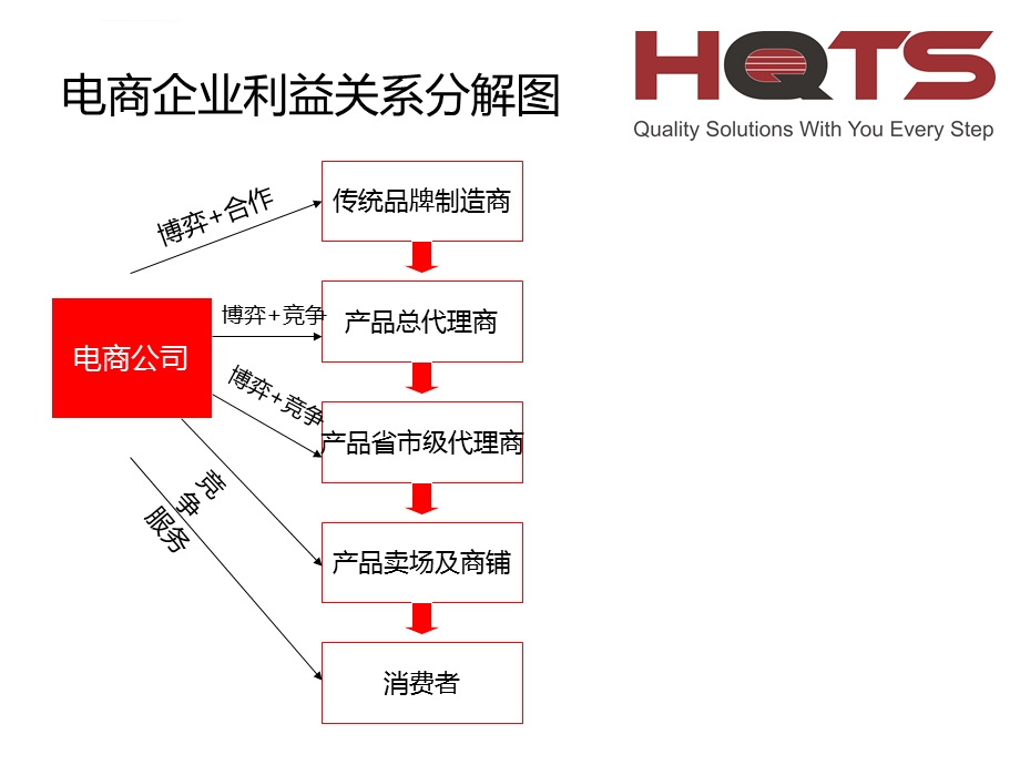 电商企业成本构成ppt课件.ppt_第3页