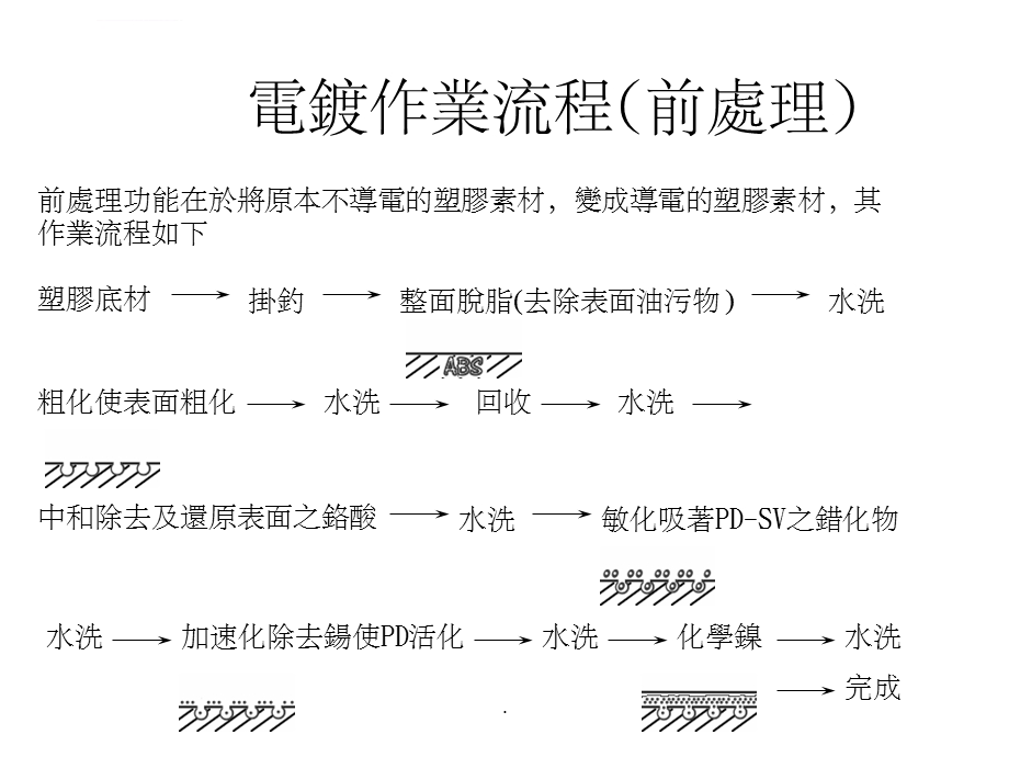 现代表面处理工艺ppt课件.ppt_第3页