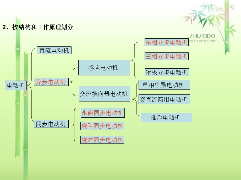 电动机的常用分类(全)ppt课件.ppt_第2页