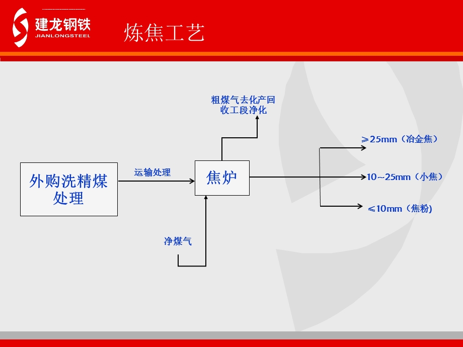 焦化厂详细工艺流程ppt课件.ppt_第3页