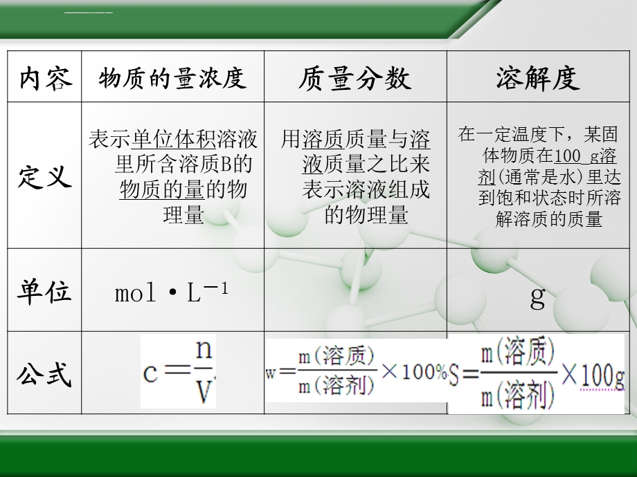 物质的量浓度总结及有关计算ppt课件.ppt_第2页