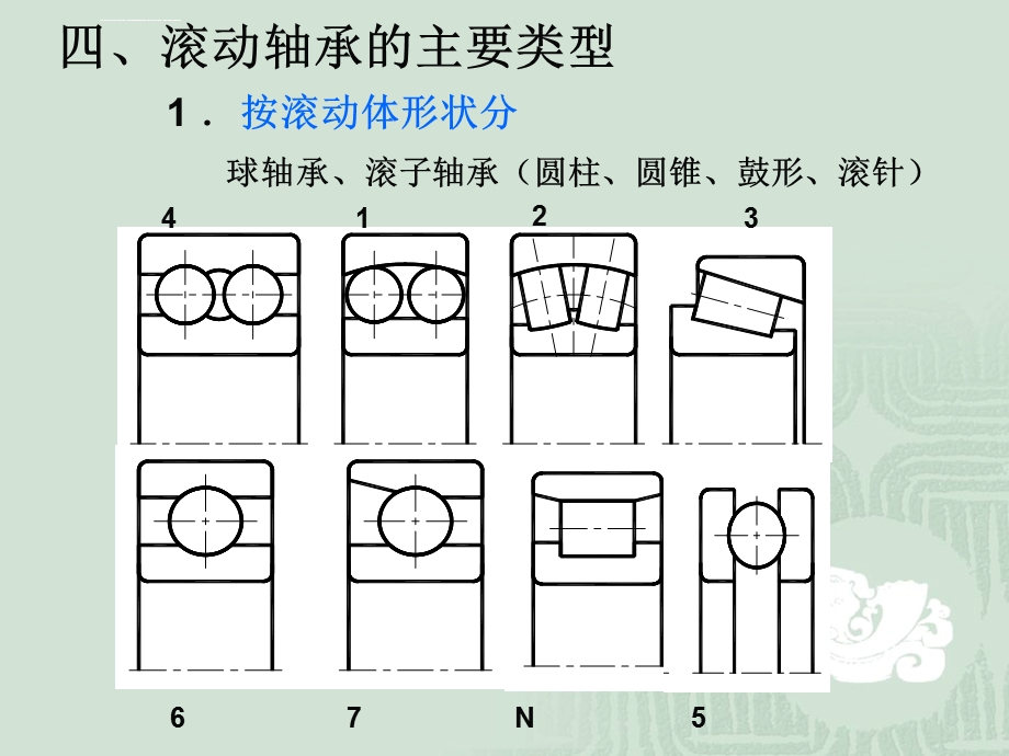 滚动轴承的类型及特点ppt课件.ppt_第3页