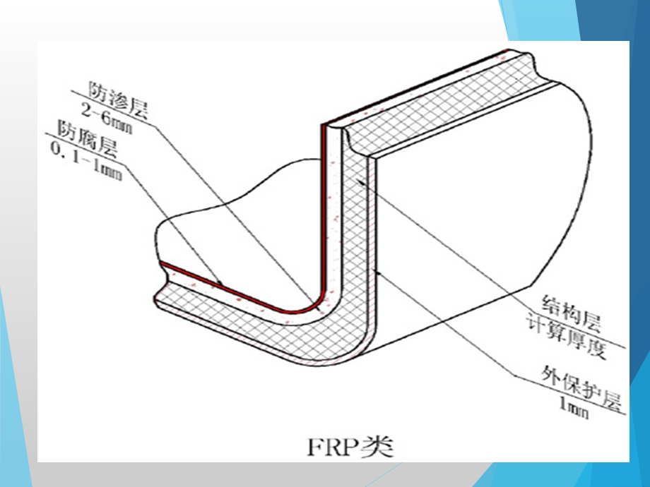 玻璃钢简介ppt课件.ppt_第3页