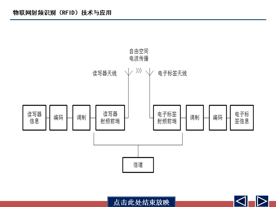 物联网射频识别(RFID)技术与应用第5章ppt课件.ppt_第3页