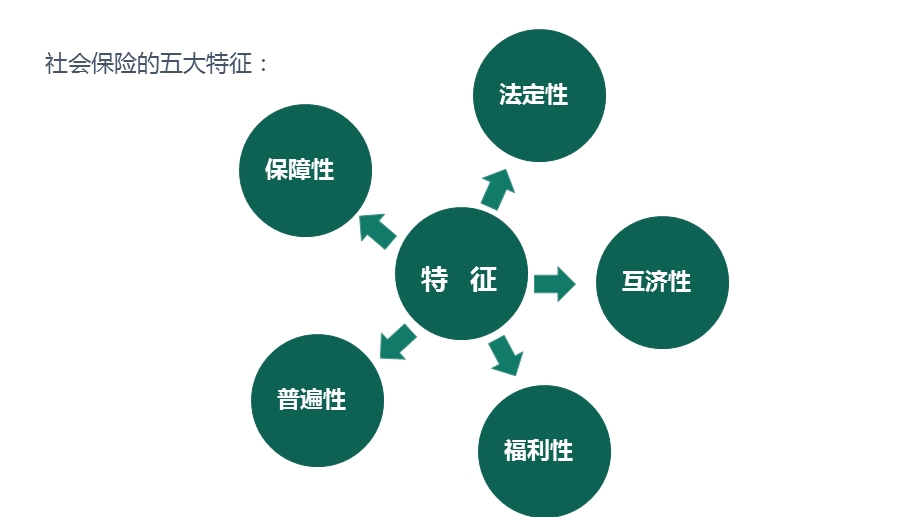 社保基础知识培训ppt课件.pptx_第3页