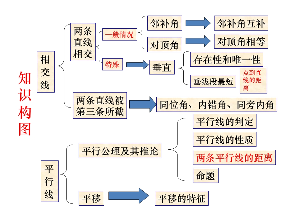 相交线与平行线复习提高ppt课件.ppt_第2页