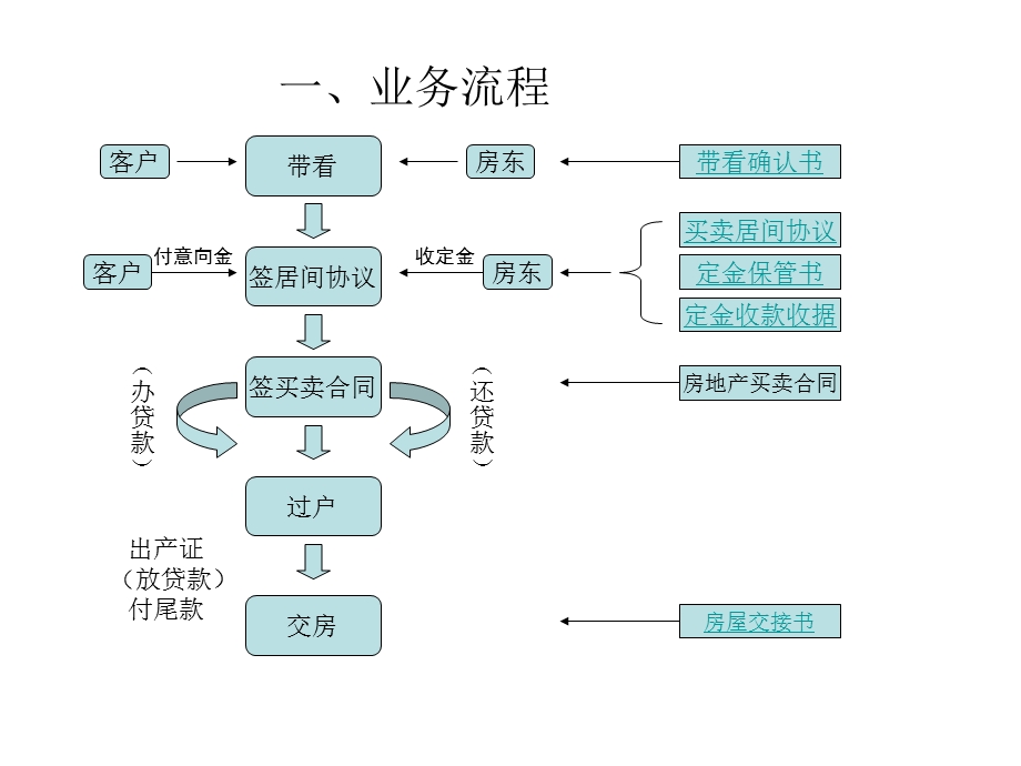 玛雅带看技巧ppt课件.ppt_第2页