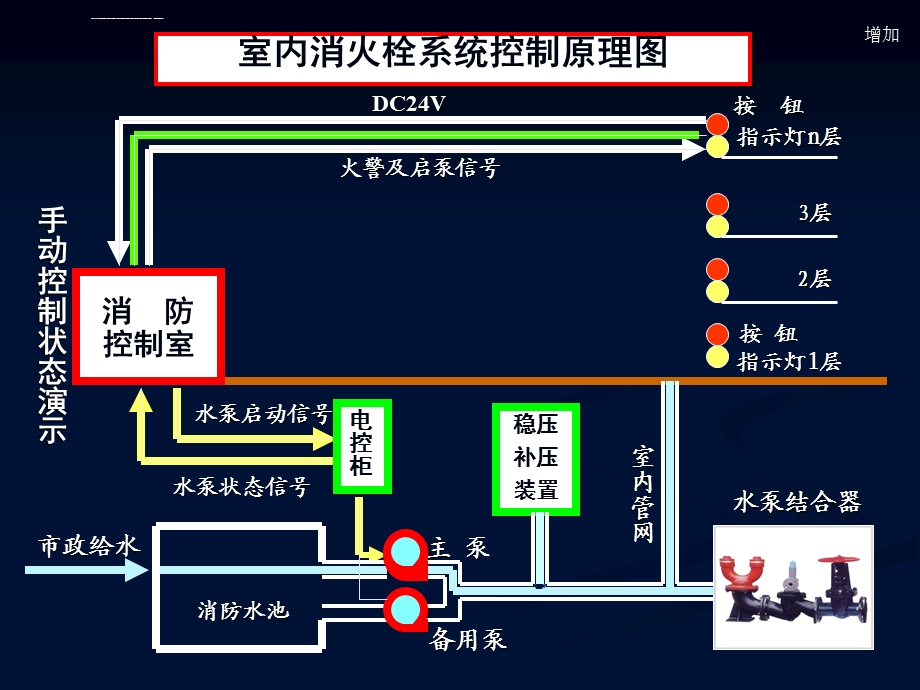 灭火系统动画演示ppt课件.ppt_第2页