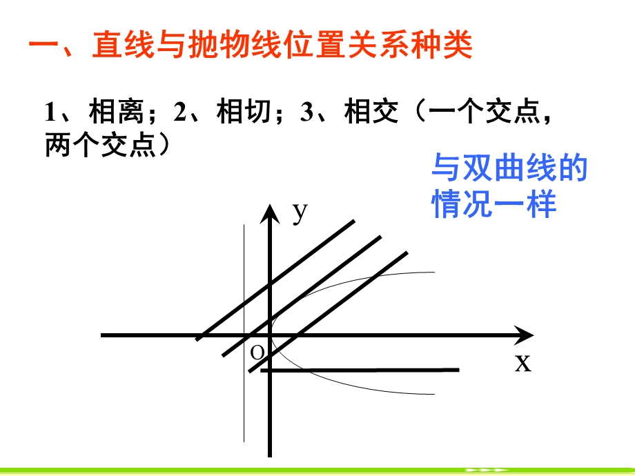 直线与抛物线的位置关系ppt课件.ppt_第2页