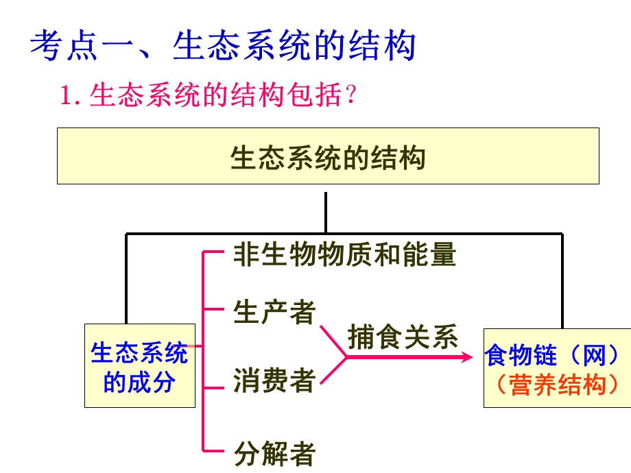 生态系统结构与能量流动复习ppt课件.ppt_第1页