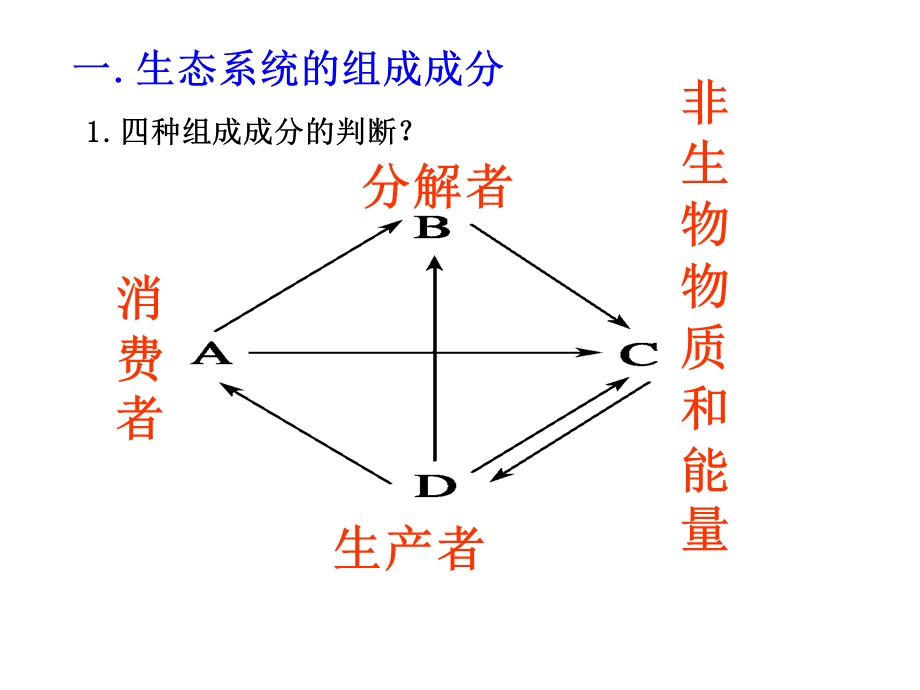 生态系统结构与能量流动复习ppt课件.ppt_第2页