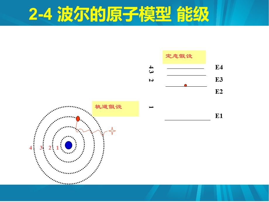 波尔的原子模型ppt课件.ppt_第1页