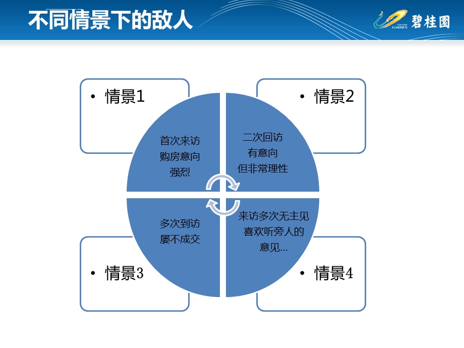 碧桂园逼单技巧培训ppt课件.ppt_第2页