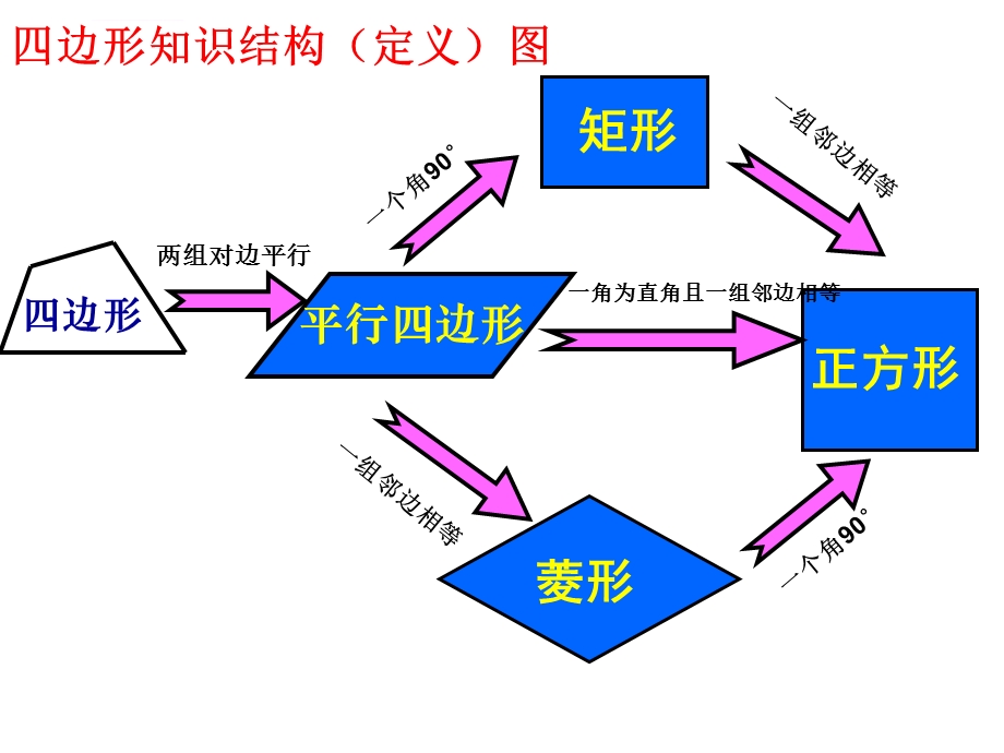 特殊平行四边形复习课ppt课件.ppt_第3页